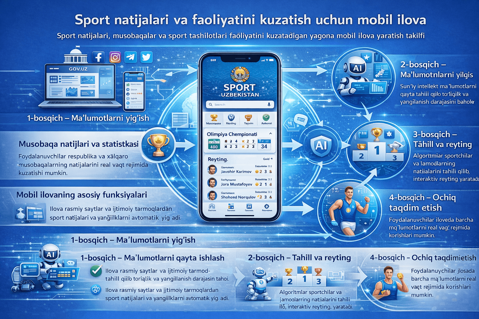 Taklif: Sport natijalari va faoliyatini kuzatish uchun mobil ilova yaratish