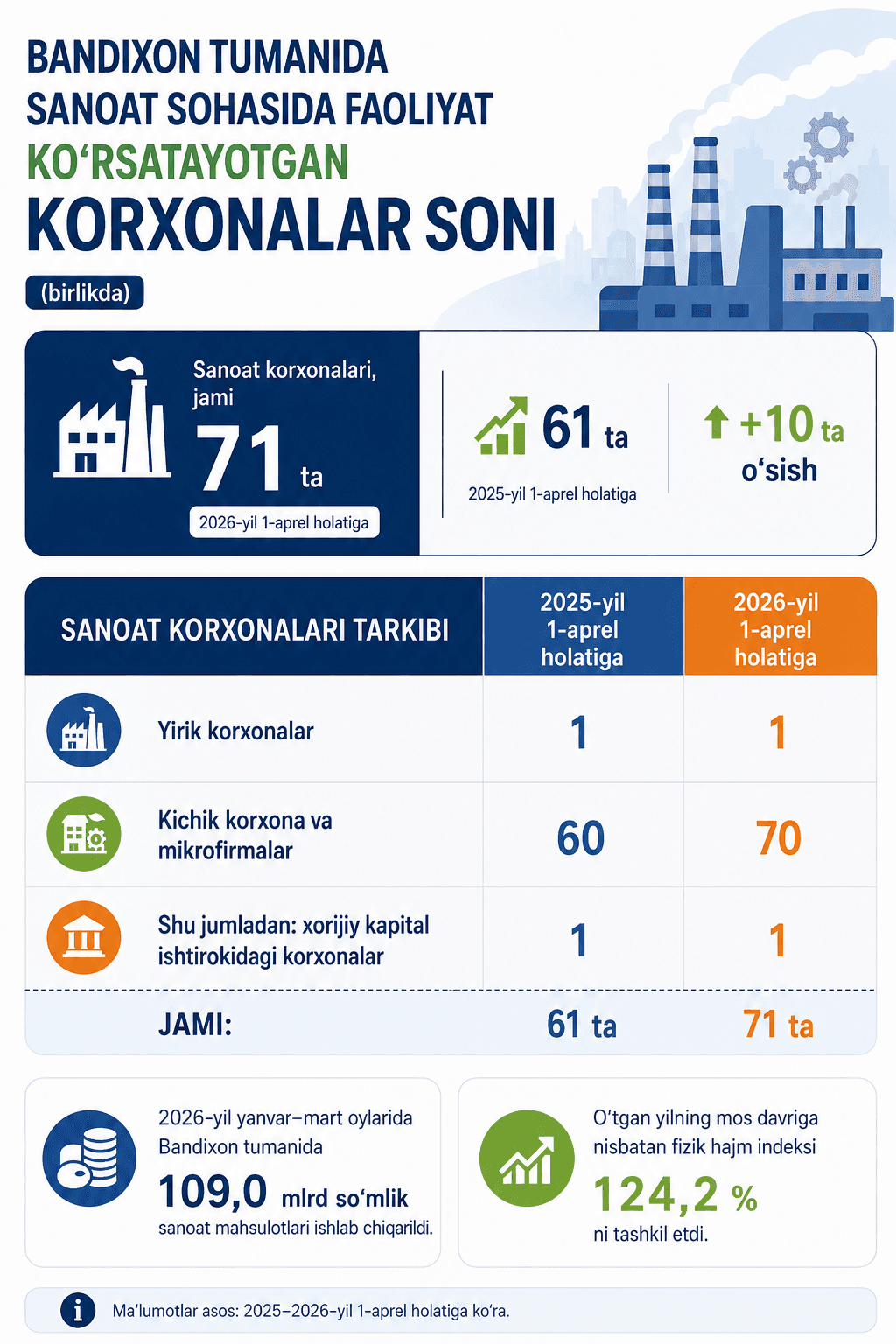 Bandixon tumanida faoliyat ko'rsatayotgan sanoat korxonalari soni