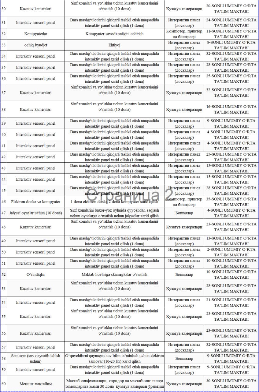 "Mening maktabim" loyihasi g‘oliblari e’lon qilindi