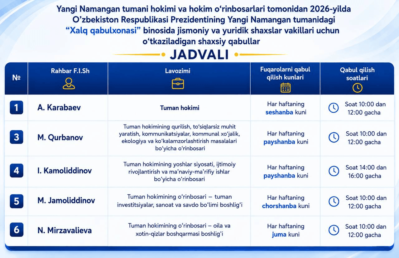 Yangi Namangan tumani hokimi va hokim o‘rinbosarlarining tuman Xalq qabulxonasida jismoniy va yuridik shaxslar vakillari uchun o‘tkaziladigan shaxsiy qabullari jadvali:
