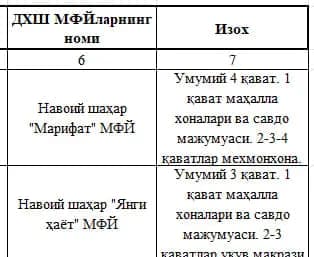 Navoiy shahri hududida davlat-xususiy sheriklik asosida “Ma’rifat” mahallasi binosini tashkil etish bo‘yicha taklif loyihasi jamoatchilik muhokamasiga taqdim etiladi