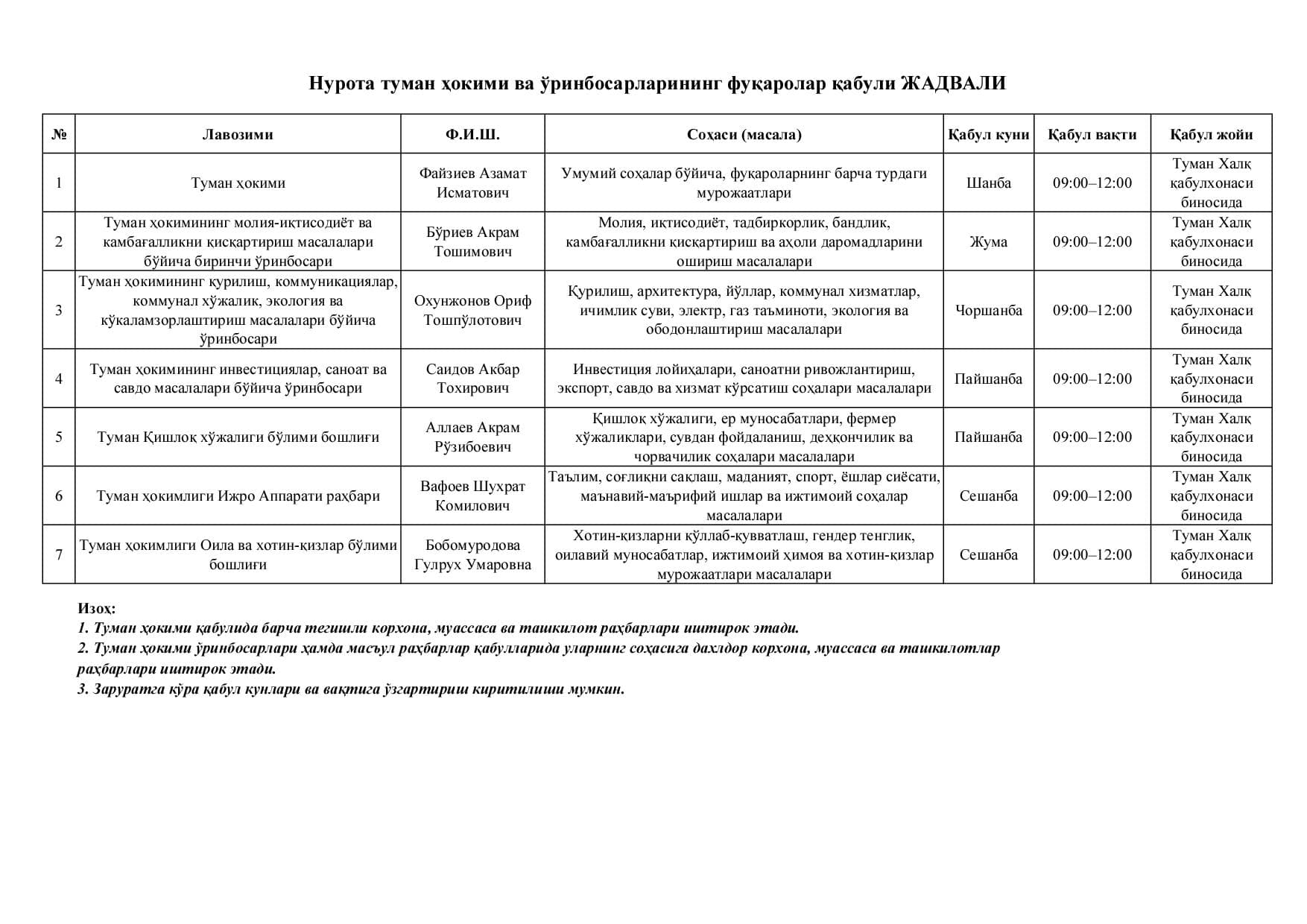 Нурота туман ҳокими ва ўринбосарларининг фуқаролар қабули