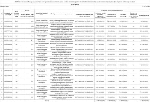 2025-yil I mavsumda fuqarolar tashabbusi jamg'armasidan jamoatchilik fikri asosida shakllantirilgan(g'olib deb topilgan) tadbirlarni moliyalashtirish uchun yo'naltirilgan mablag'lar yuzasidan ma'lumot