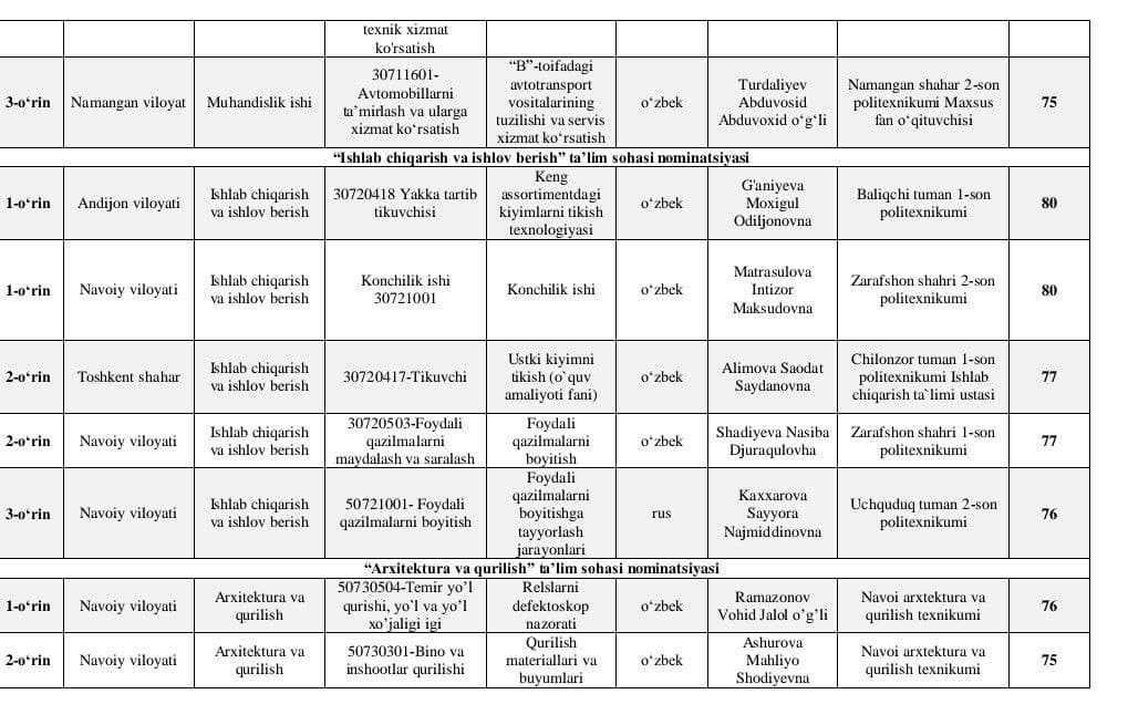 Kasbiy ta’lim tashkilotlari o‘qituvchi va ishlab chiqarish ta’limi ustalari o‘rtasida “Eng yaxshi raqamli ta’lim resurslari” Respublika ko‘rik-tanlovining yakuniy natijalari e’lon qilindi