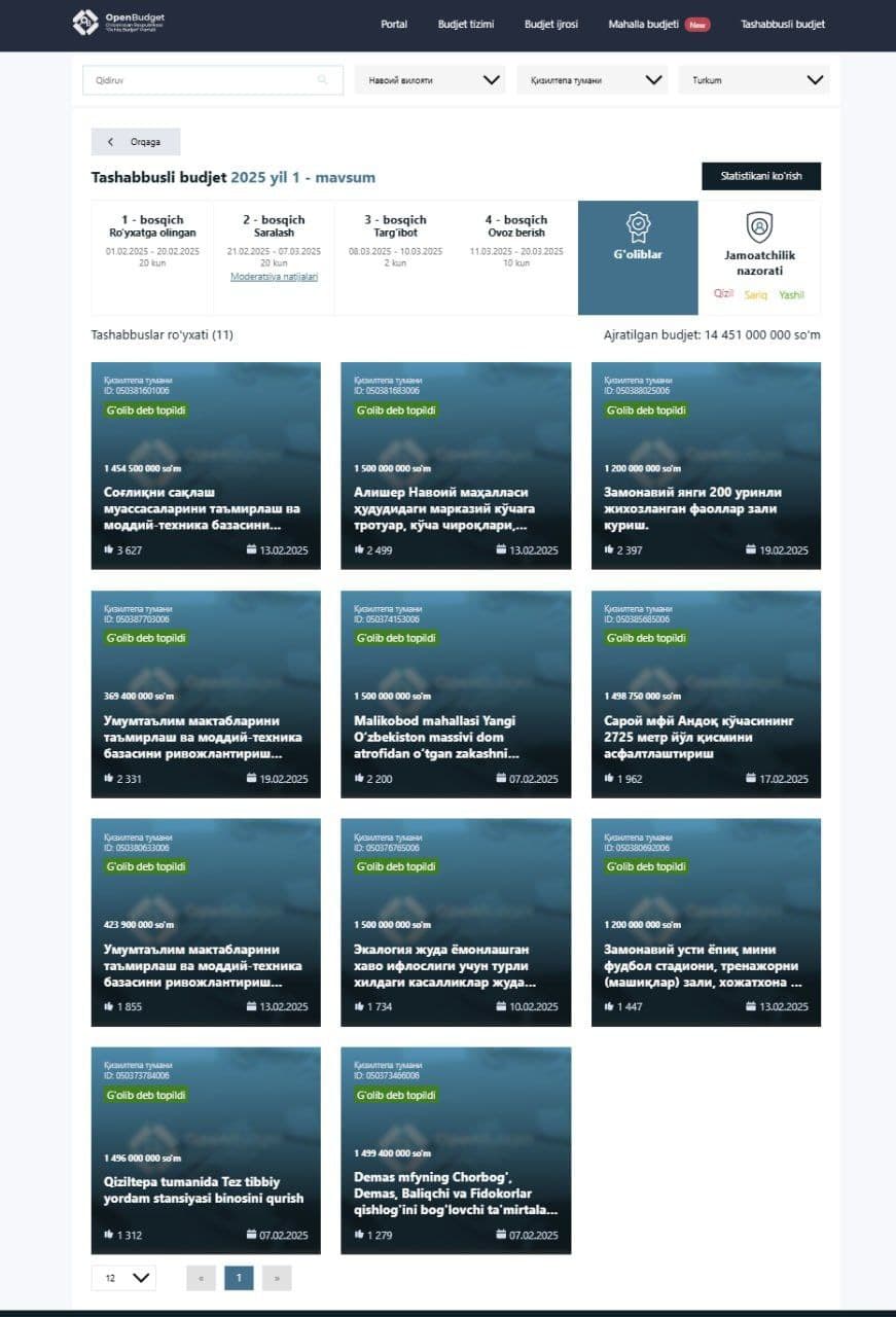 "Tashabbusli byudjet" loyihasining 2025 yil 1-mavsumi g‘oliblari aniqlandi.