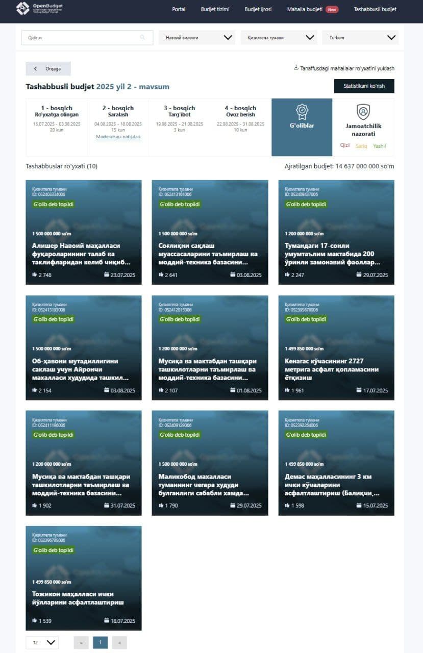 "Tashabbusli byudjet" loyihasining 2025 yil 2-mavsumi g‘oliblari aniqlandi.
