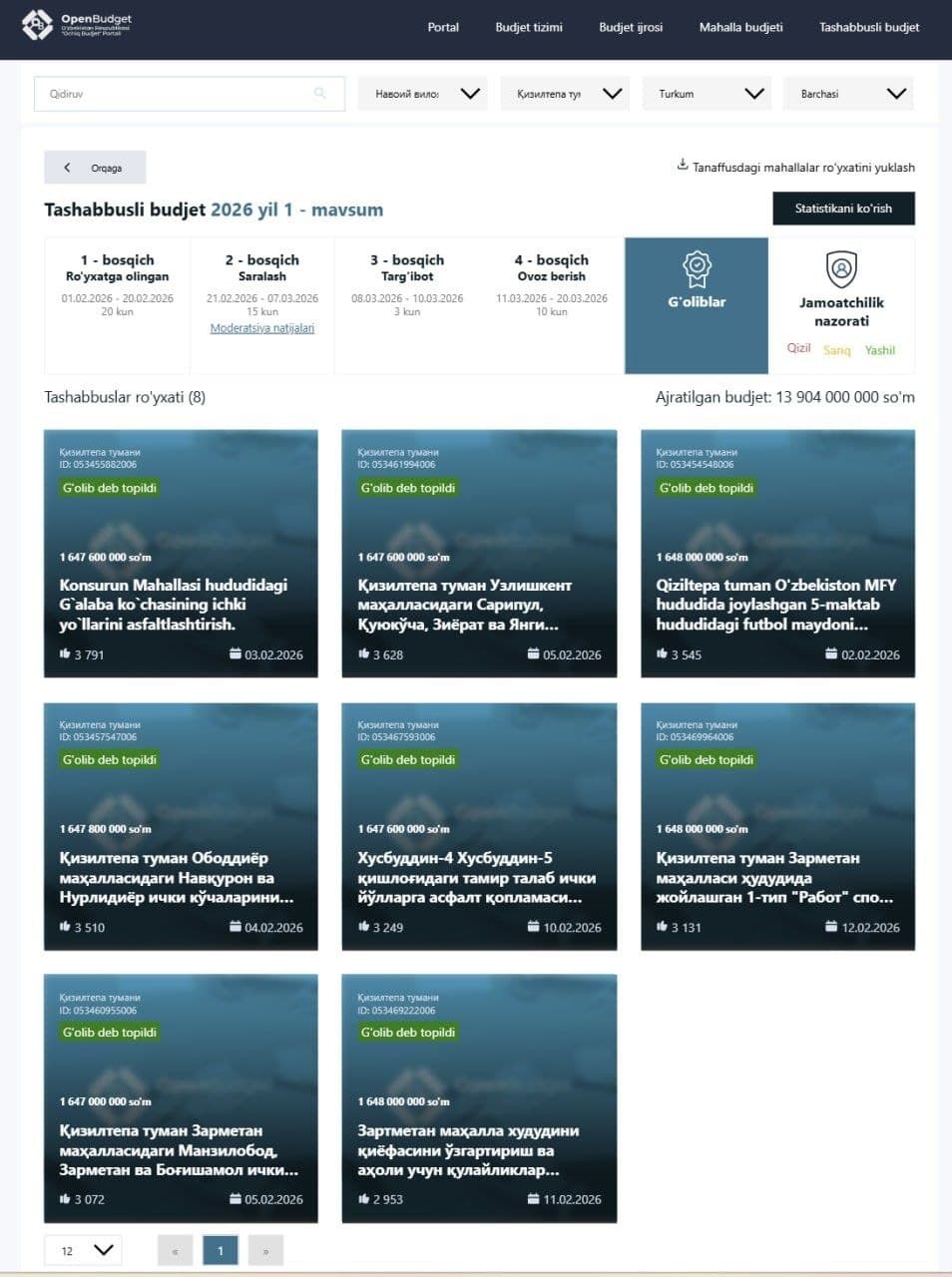 TASHABBUSLI BYUDJЕT: QIZILTЕPADA 8 TA LOYIHA G‘OLIB DЕB TOPILDI