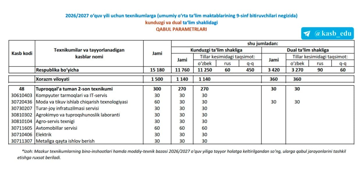 Qayta tashkil etilgan texnikumlarga qabul parametrlari tasdiqlandi