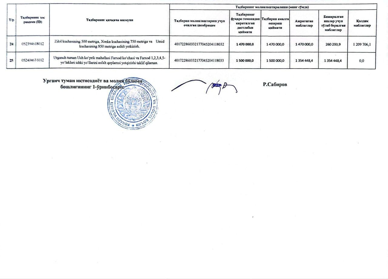 ✨ Urganch tumanda "Tashabbusli budjet" jarayonining 2025-yil 4-chorak mablag‘lari yo‘naltirilishi va sarflanishi bo‘yicha hisobot.