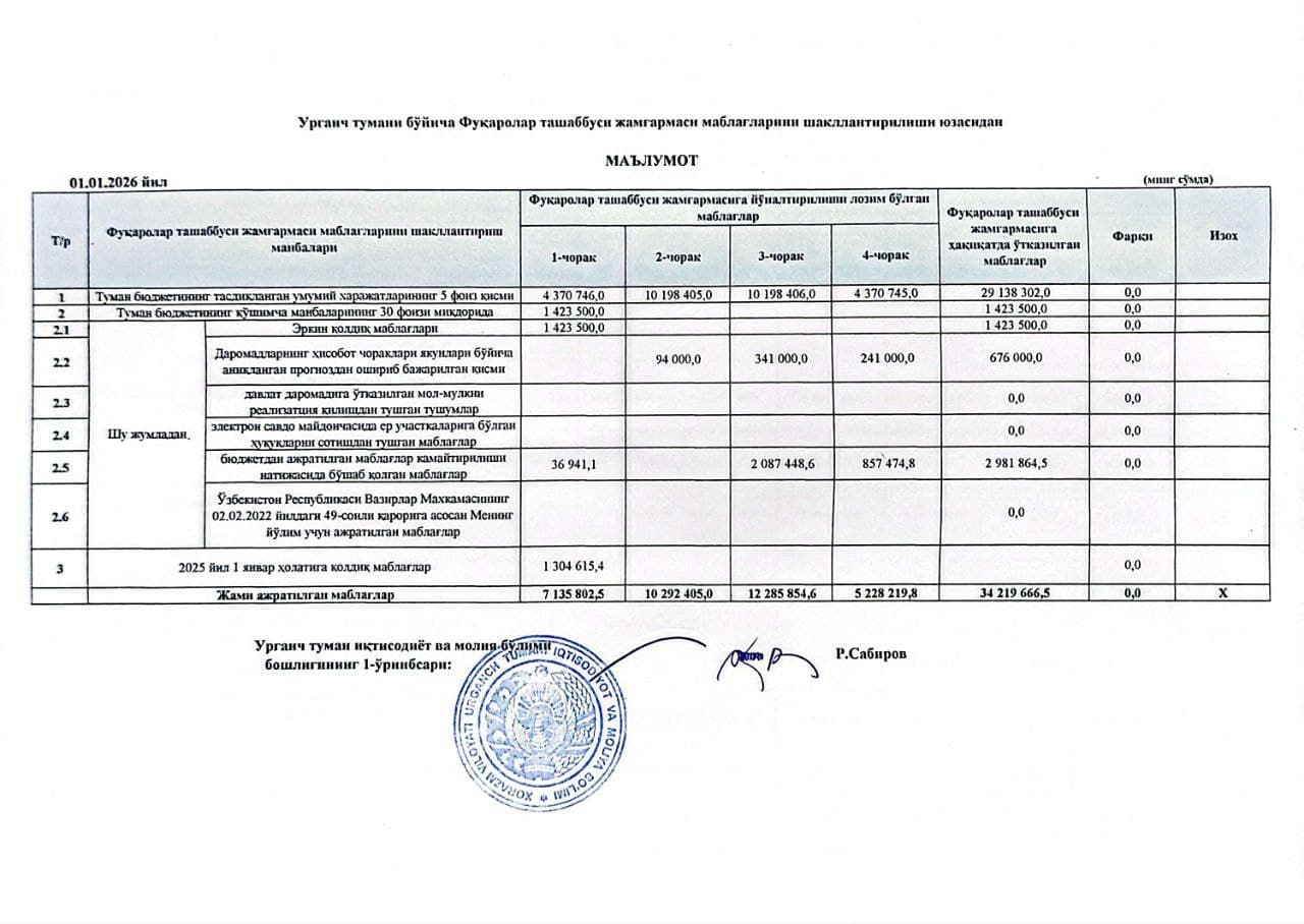 ✨ Urganch tumanda "Tashabbusli budjet" jarayonining 2025-yil 4-chorak mablag‘lari yo‘naltirilishi va sarflanishi bo‘yicha hisobot.