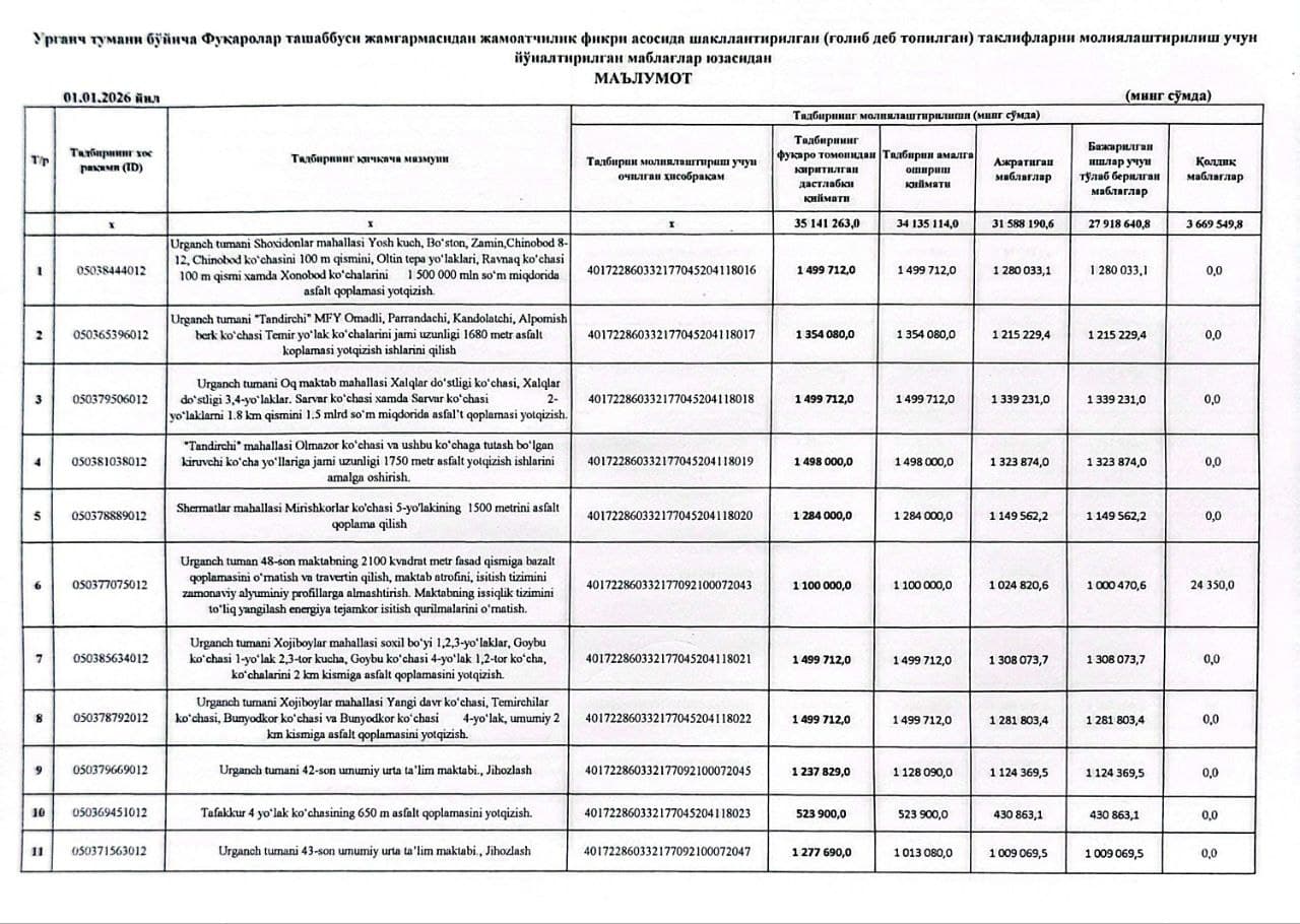 ✨ Urganch tumanda "Tashabbusli budjet" jarayonining 2025-yil 4-chorak mablag‘lari yo‘naltirilishi va sarflanishi bo‘yicha hisobot.