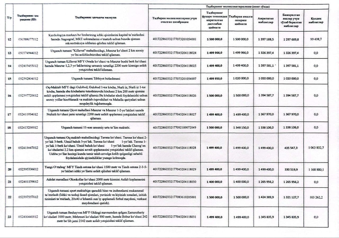 ✨ Urganch tumanda "Tashabbusli budjet" jarayonining 2025-yil 4-chorak mablag‘lari yo‘naltirilishi va sarflanishi bo‘yicha hisobot.