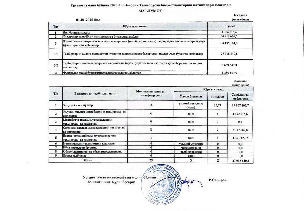 ✨ Urganch tumanda "Tashabbusli budjet" jarayonining 2025-yil 4-chorak mablag‘lari yo‘naltirilishi va sarflanishi bo‘yicha hisobot.