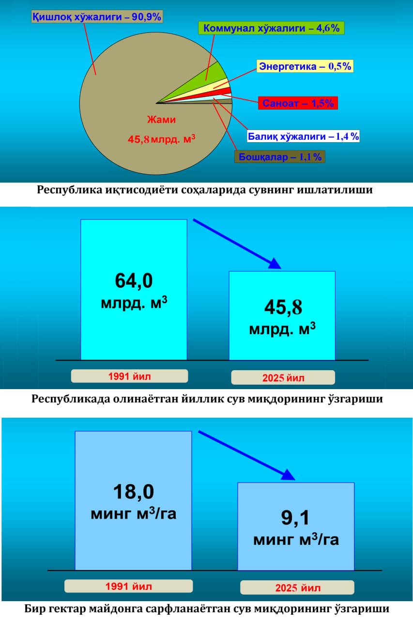 Статистические данние