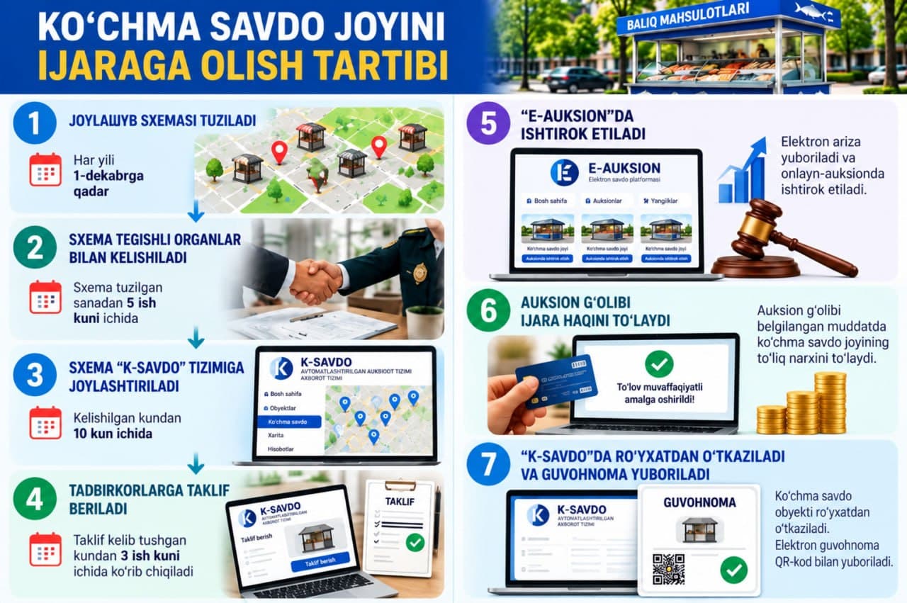 Ko‘chma savdo joyini ijaraga olish tartibini bilasizmi?