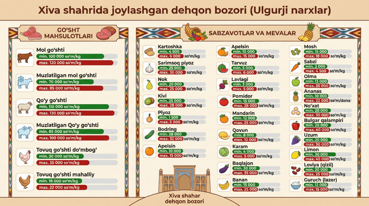 AYRIM TURDAGI QISHLOQ XO‘JALIGI MAHSULOTLARI ULGURJI BOZORI NARXLARI TO‘G‘RISIDA MA’LUMOT