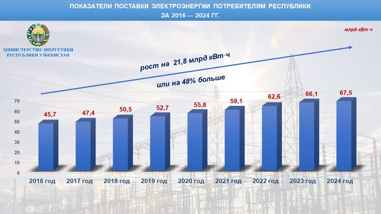 2016 — 2024-yillarda respublika iste’molchilarini elektr energiyasi bilan ta’minlash ko‘rsatkichlari: