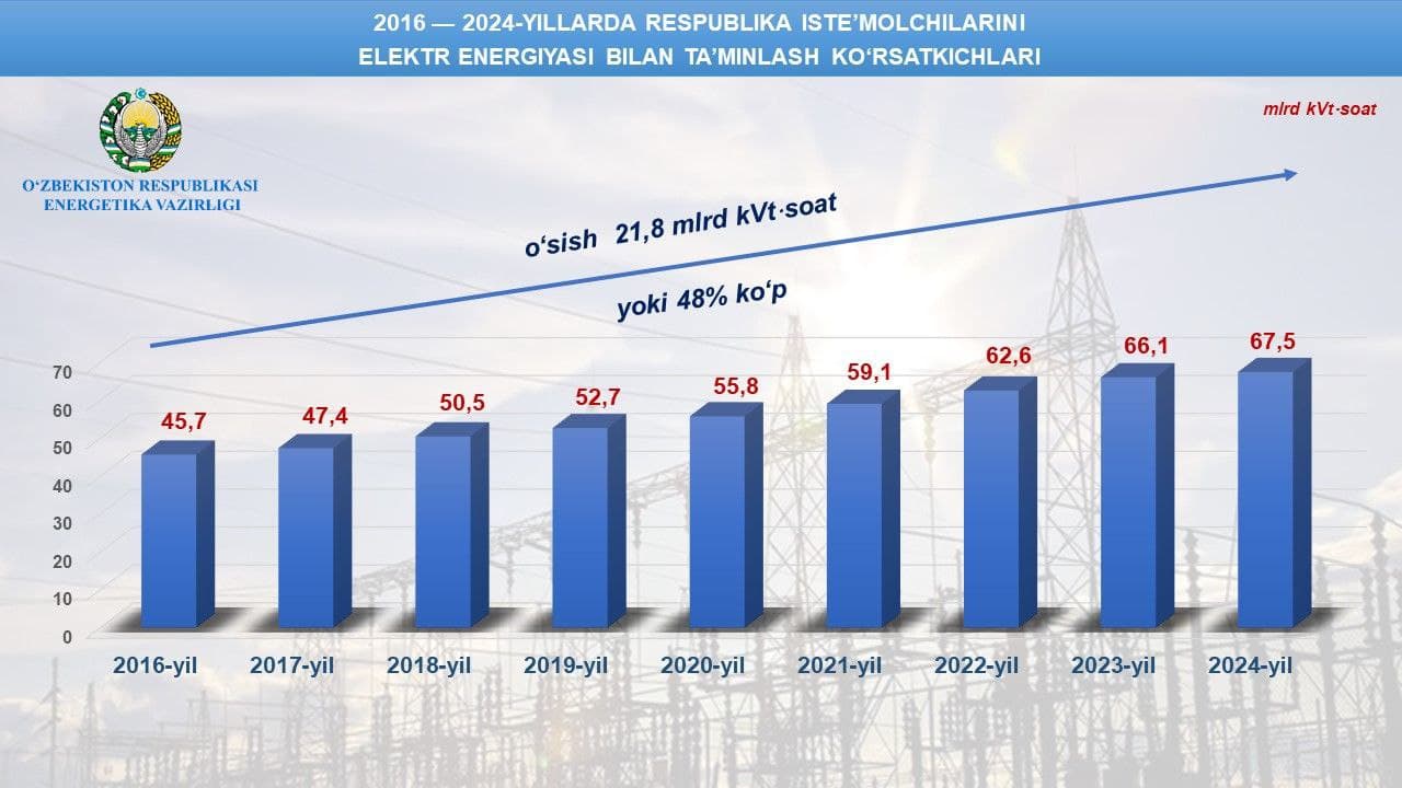 2016 — 2024-yillarda respublika iste’molchilarini elektr energiyasi bilan ta’minlash ko‘rsatkichlari: