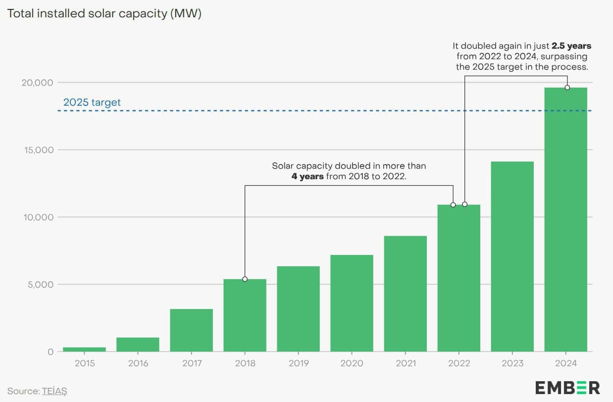 Турция сэкономила $1,7 млрд на импорте газа за счет солнечной генерации