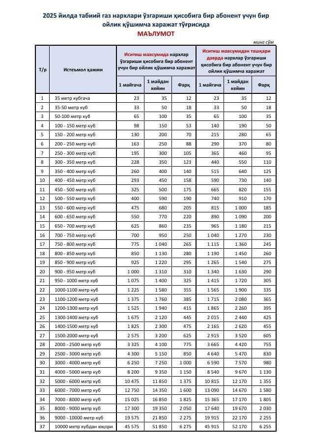 2025-yilda tabiiy gaz narxlari o‘zgarishi hisobiga bir abonent uchun bir oylik qo‘shimcha xarajat haqida ham shuni aytish mumkin
