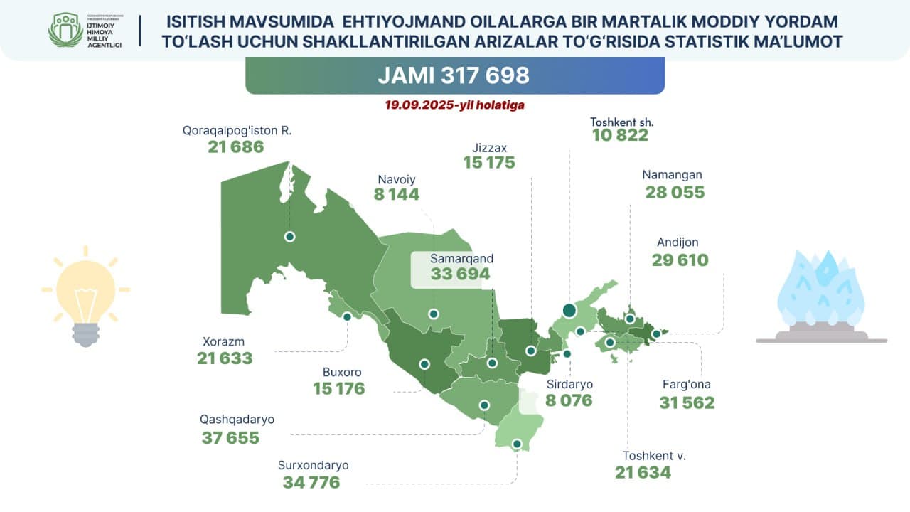 Isitish mavsumida ehtiyojmand oilalarga bir martalik moddiy yordam beriladi