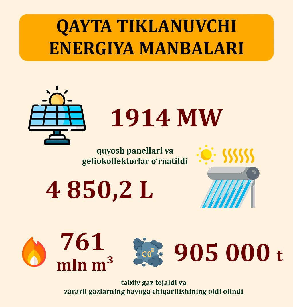Kichik quvvatli qayta tiklanuvchi energiya manbalari — iqtisodiy tejamkor va ekologik barqarorlikni ta’minlayapti
