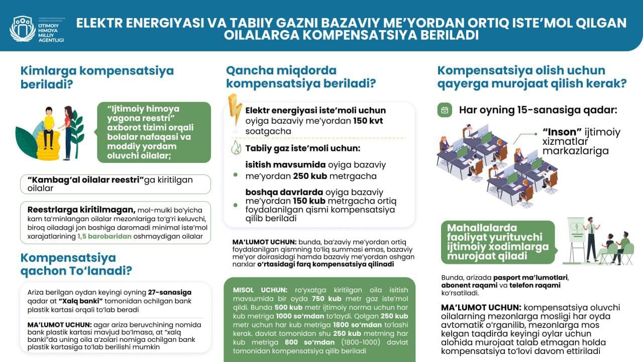 Эҳтиёжманд оилаларга газ ва электр учун йил ўн икки ой компенсация берилади