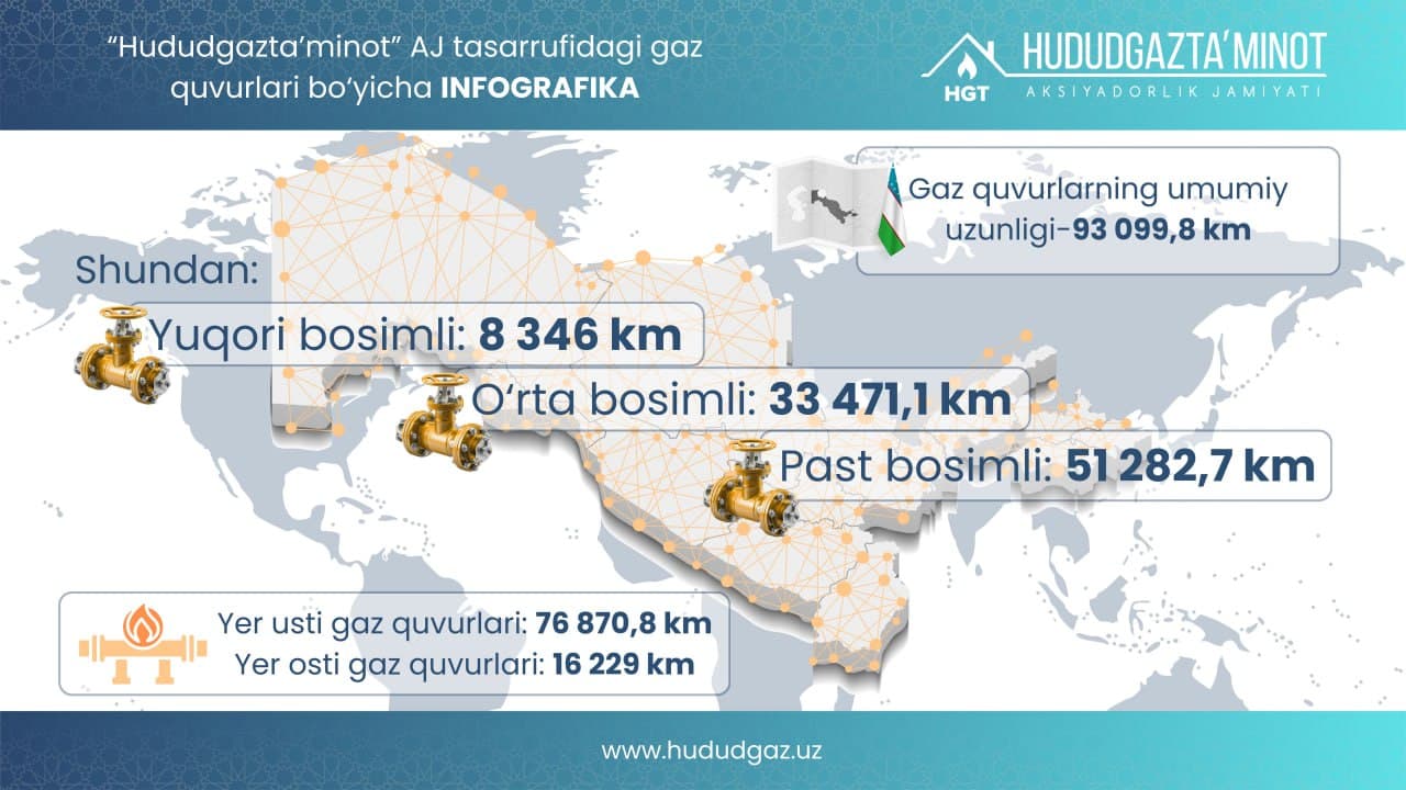 Bugungi kunda “Hududgaztaʼminot” AJning hududiy gaz taʼminoti filiallari tasarrufida jami 93 099,8 kilometr gaz quvurlari mavjud