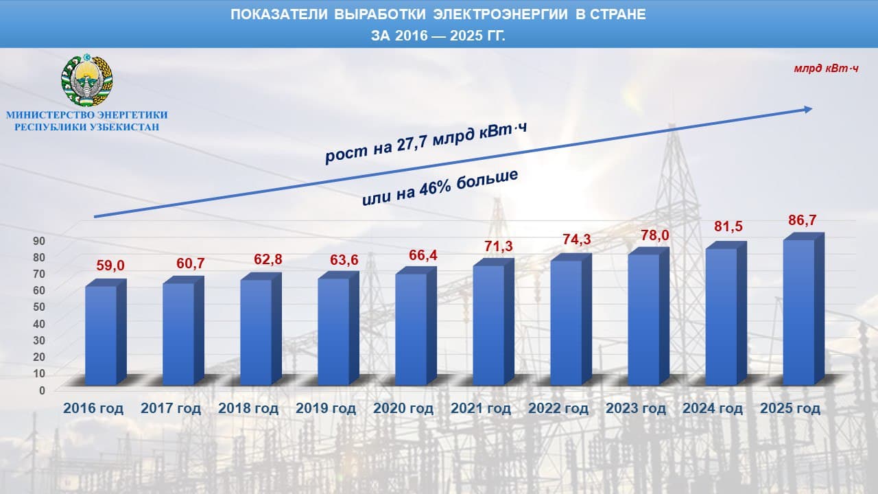Elektr energiyasi ishlab chiqarish