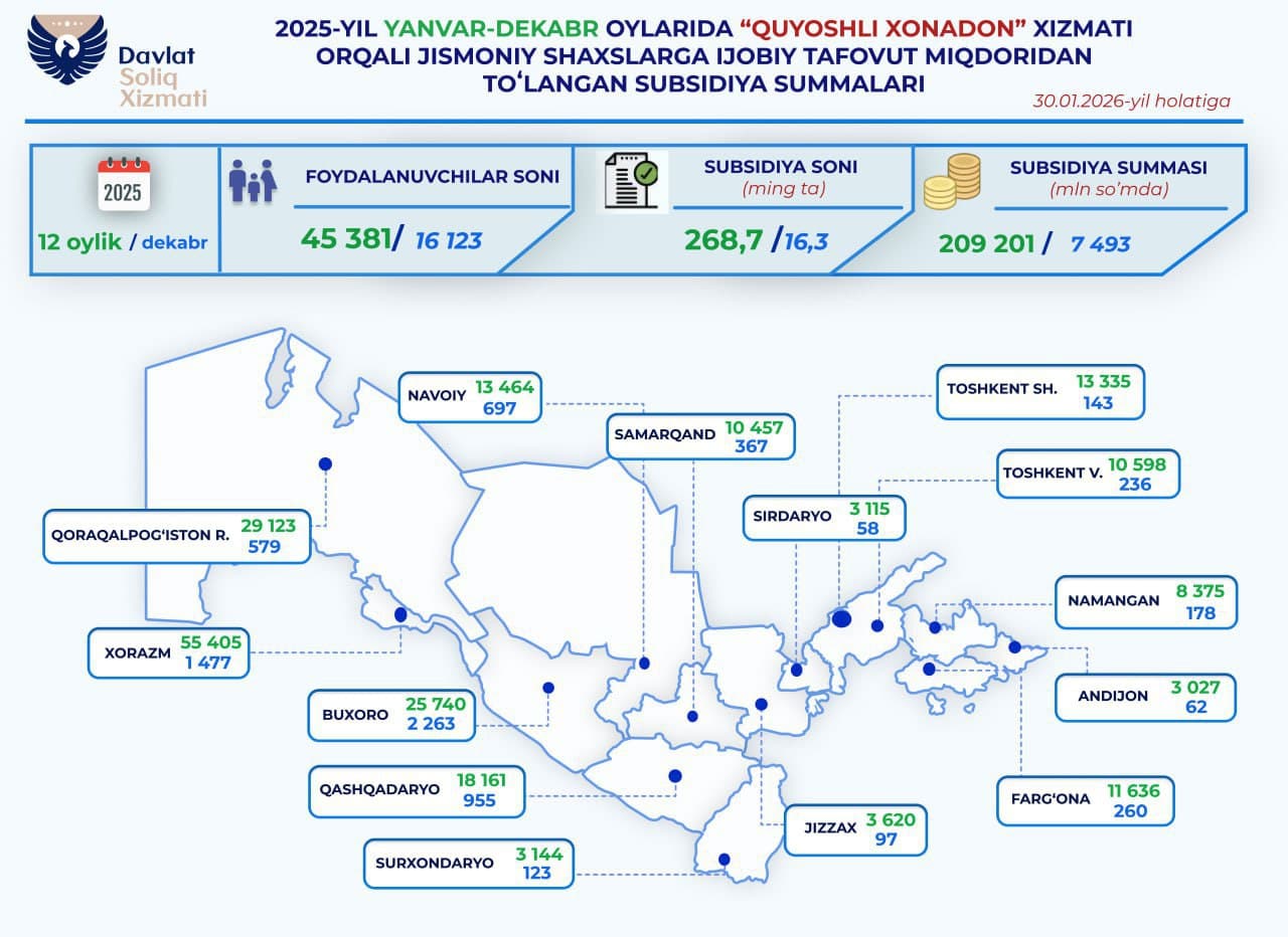Установившим солнечные панели выдано более 209 млрд сумов субсидии