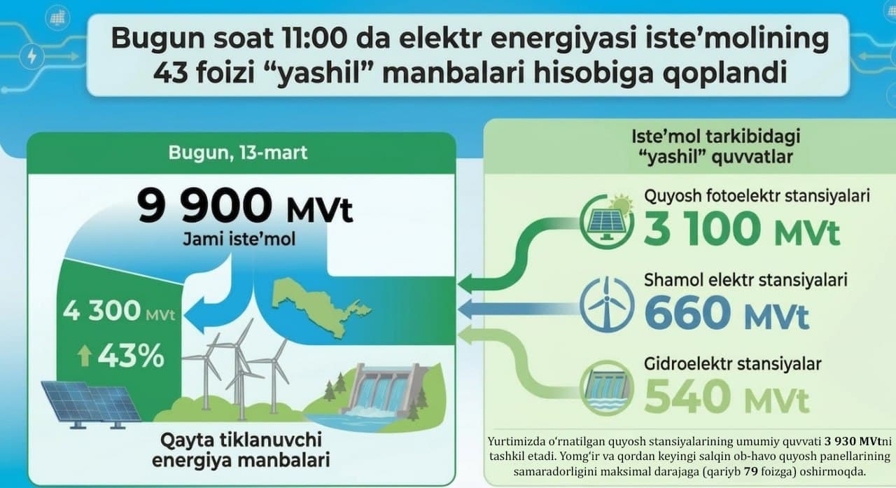 Сегодня в 11:00 43% потребления электроэнергии покрыто за счёт «зелёных» источников