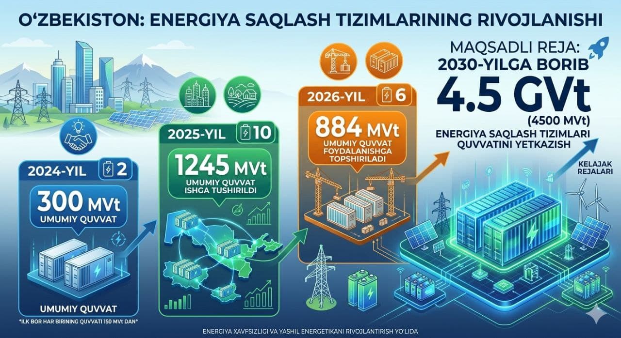 Energy storage systems continue to grow in Uzbekistan’s power sector