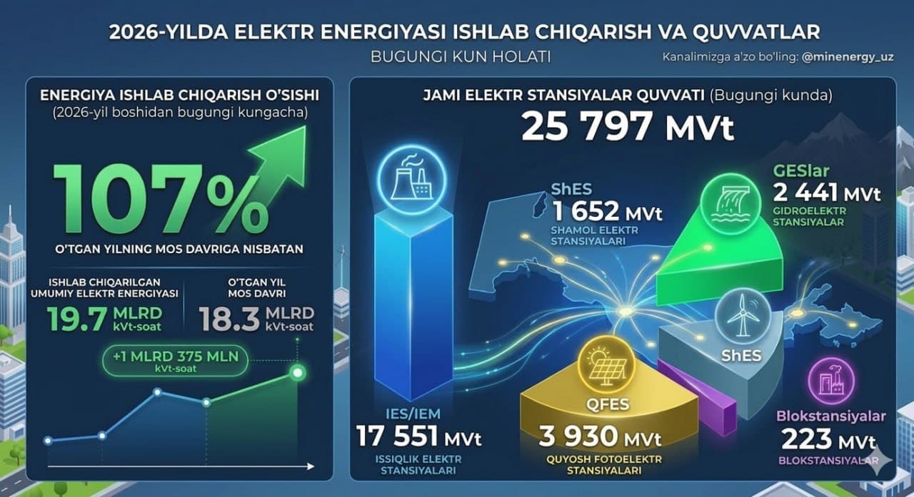 2026-yilda elektr stansiyalar ishlab chiqargan elektr energiyasi o‘tgan yilning mos davriga nisbatan 107 foizga ko‘p