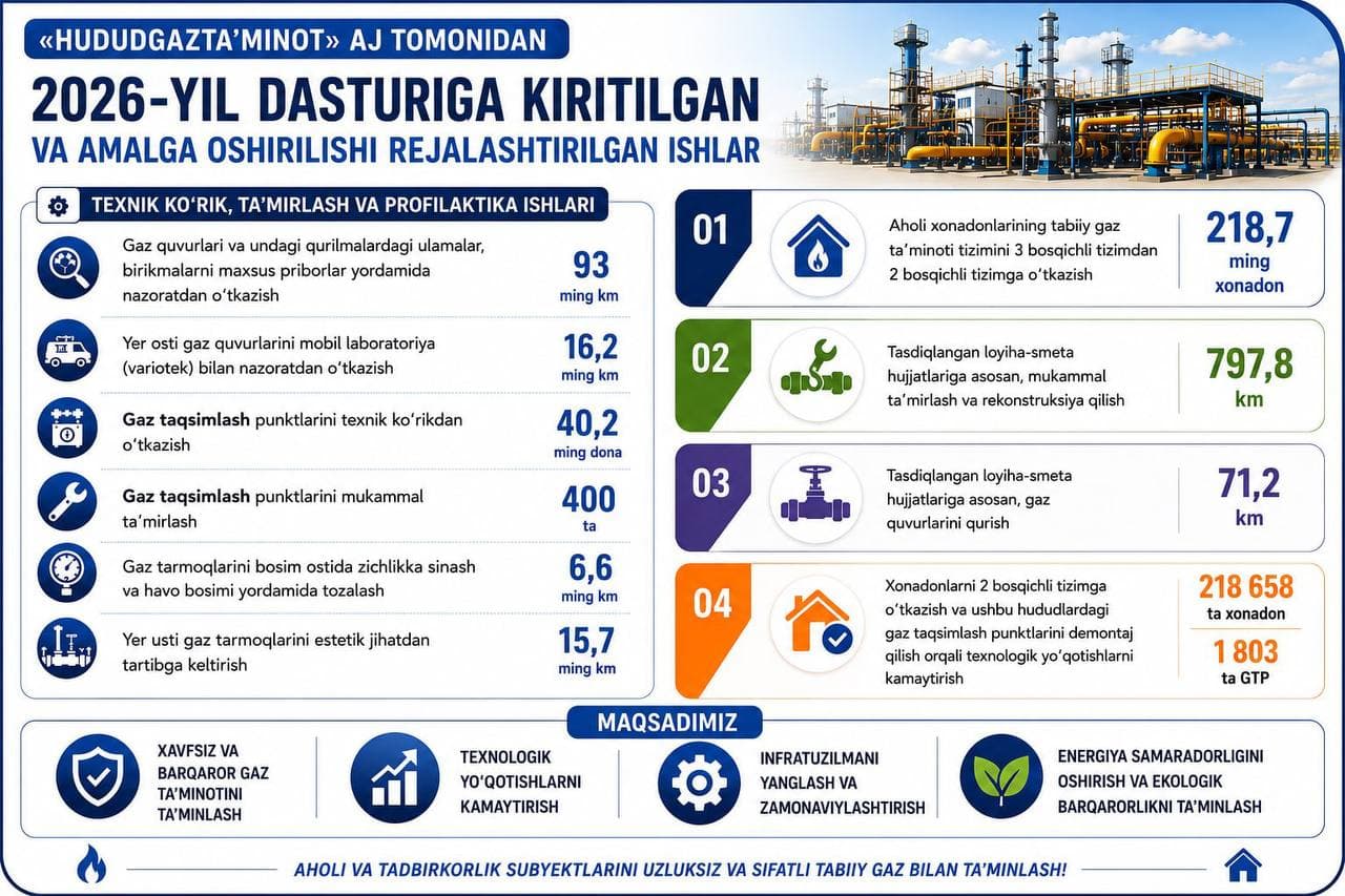 2026-yilda: 798 km gaz tarmoqlari ta’mirlanadi, 71 km yangi gaz quvurlari quriladi