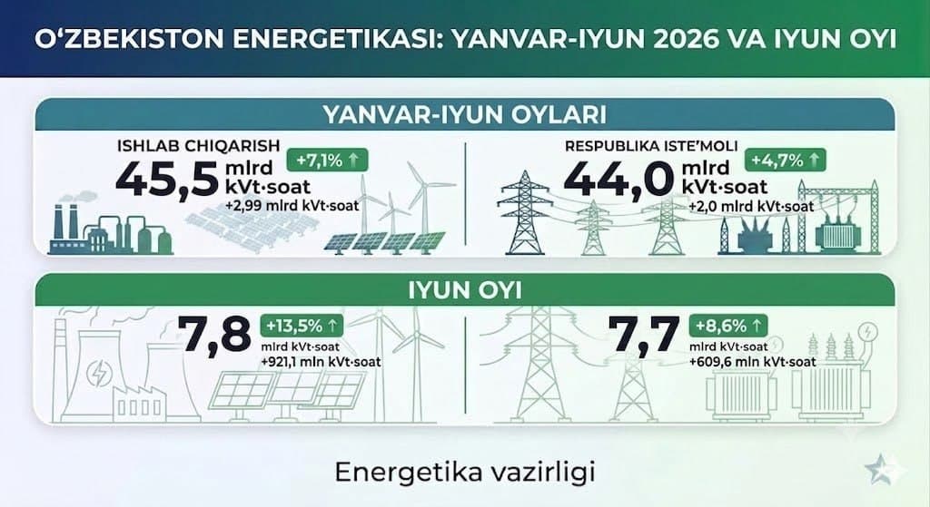2026 йил январь-июнь ойларида ишлаб чиқарилган электр энергияси ўтган йилнинг мос даврига нисбатан 7,1 фоизга кўп