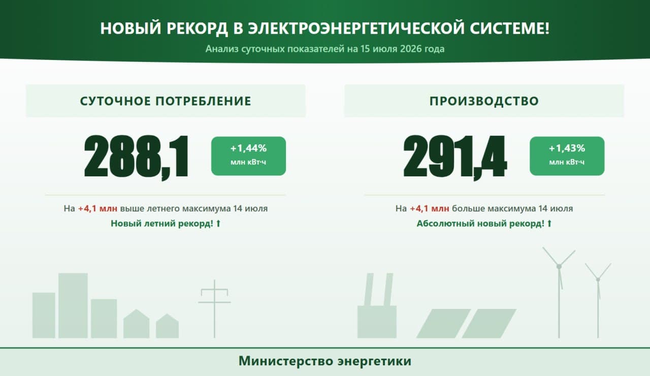 Два рекорда по электроэнергии: потребление и выработка достигли новых максимумов