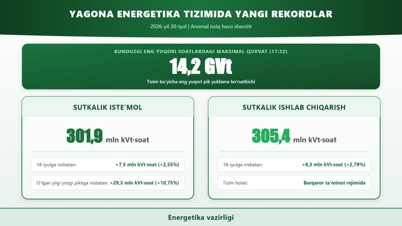 Elektr energetika tizimi maksimal talabni ta’minladi: yuqori yuklama sharoitida barqaror faoliyat davom ettirildi