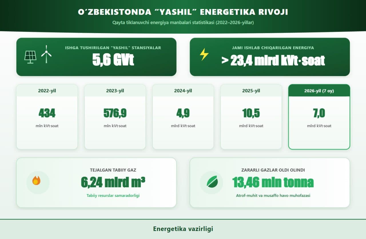Цифра дня: «Зеленая» энергия достигла 7 млрд кВт⋅ч — это на 23% больше, чем за аналогичный период прошлого года