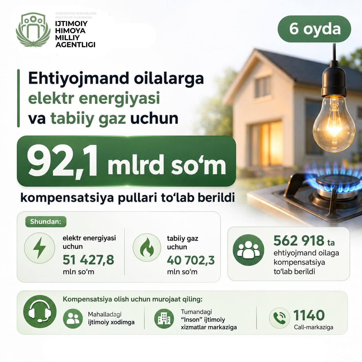 Ehtiyojmand oilalarga elektr energiyasi va tabiiy gaz uchun 6 oyda 92,1 mlrd so‘m kompensatsiya to‘lab berildi