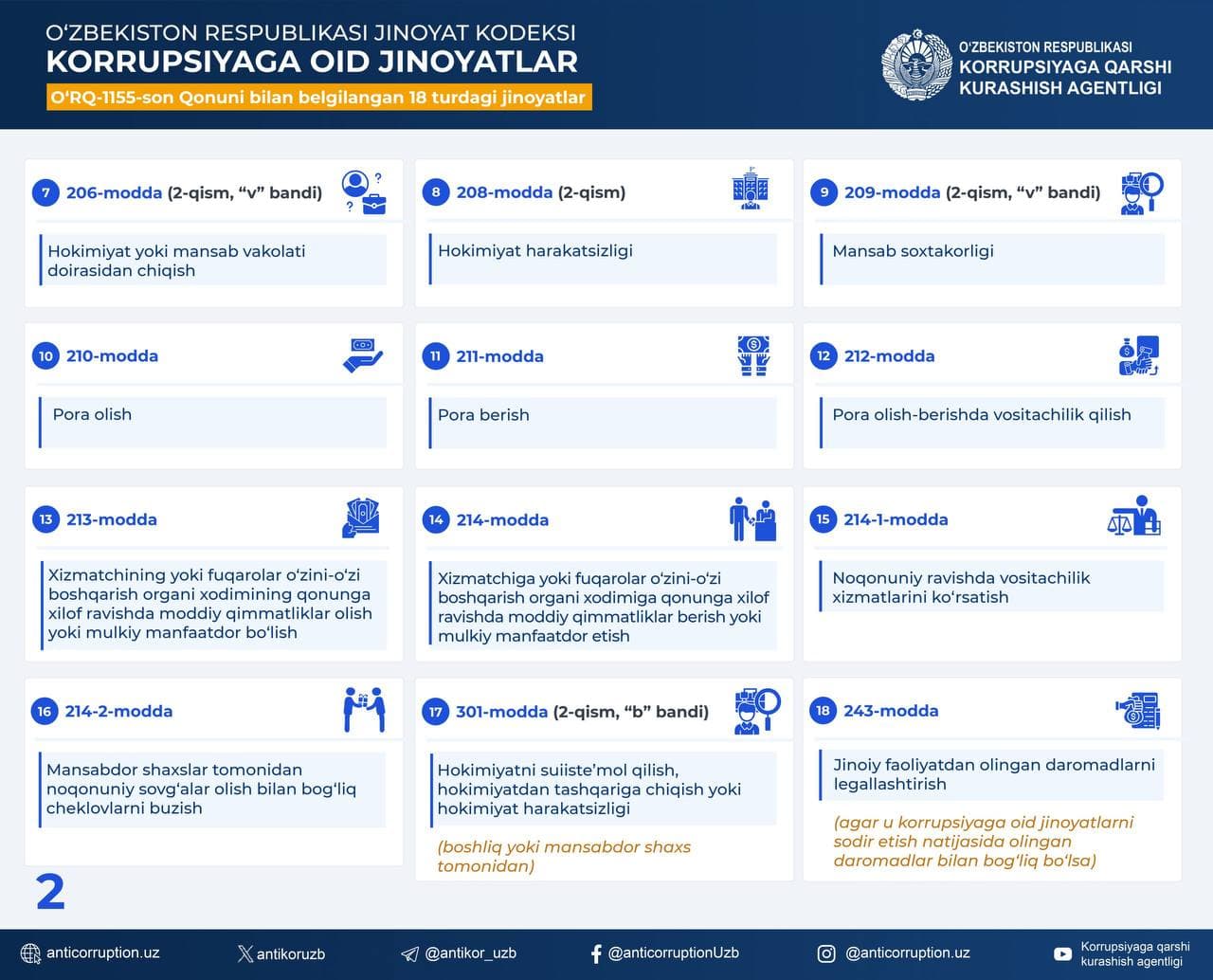 Korrupsiyaga qarshi kurashda javobgarlik choralari kuchaytirildi