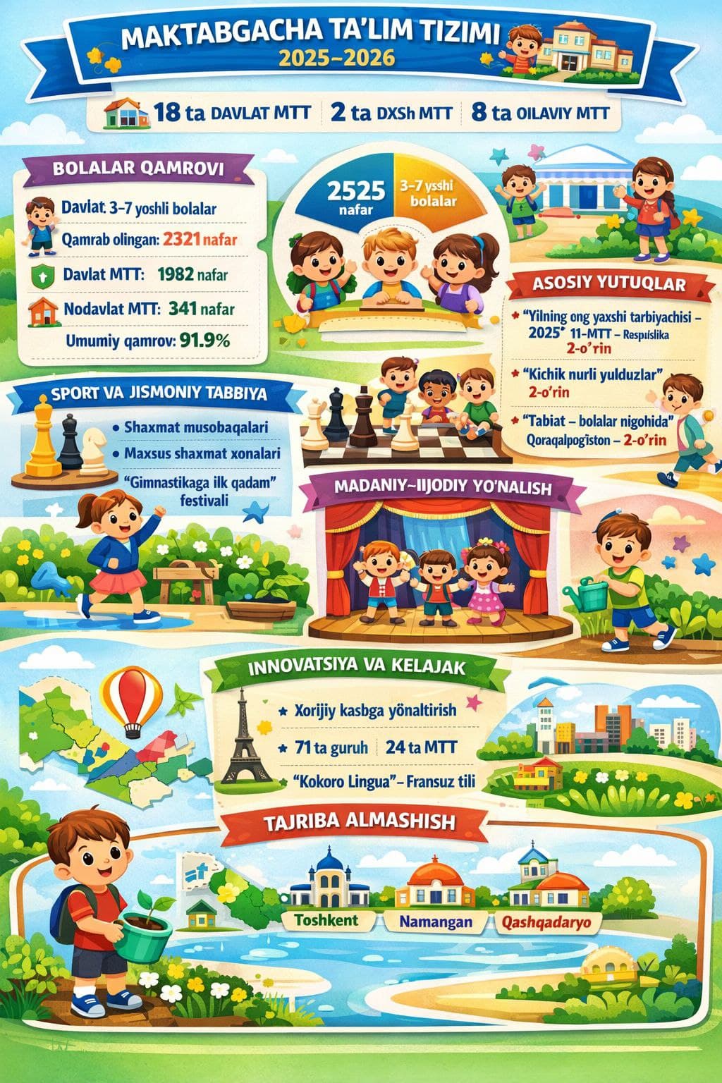 Maktabgacha ta’lim tizimida ta’lim sifatini yangi bosqichga olib chiqish bo‘yicha olib borilgan ishlar haqida INFOGRAFIKA