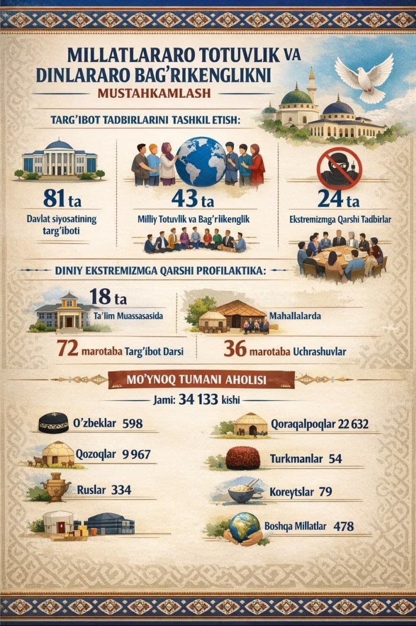 Jamiyatda millatlarora totuvlik va dinlarora bag'rikenglik muhitini mustahkamlash bo'yicha Infografika