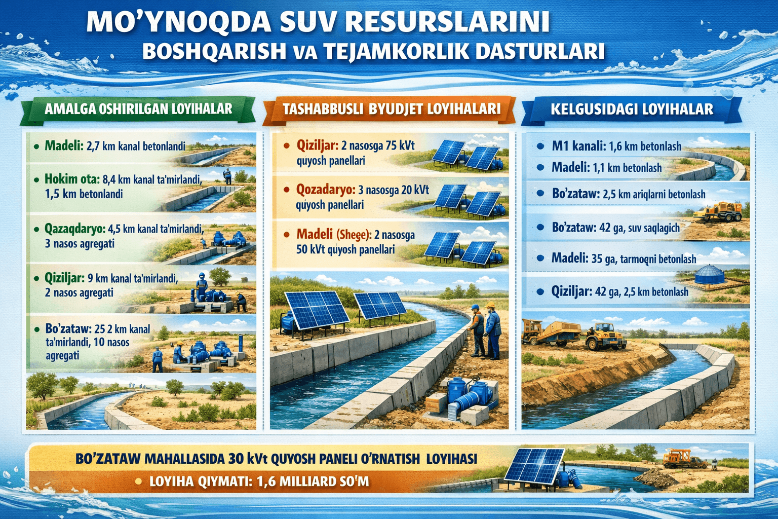 Moynaq rayonında suw resursların basqarıw sistemasın túp-tiykarınan reformalaw hám suwdı únemlew boyınsha ayrıqsha mámleketlik baǵdarlamanı ámelge asırıw baǵdarındaǵı jumıslarǵa baylanıslı INFOGRAFIKA