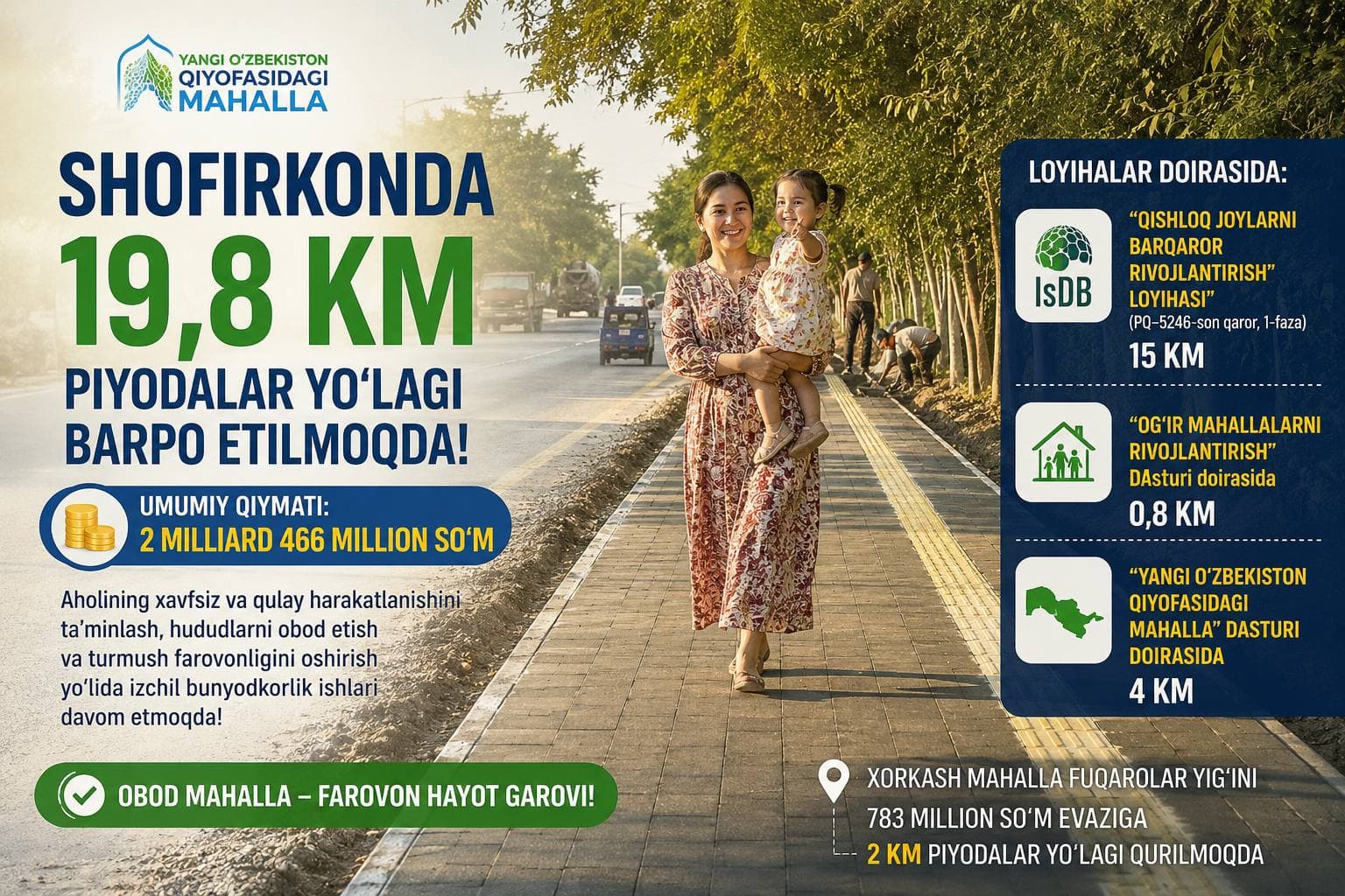 Shofirkonda 2 milliard 466 million so‘m mablag‘ evaziga qariyb 19,8 kilometr piyodalar yo‘lagi barpo etilmoqda