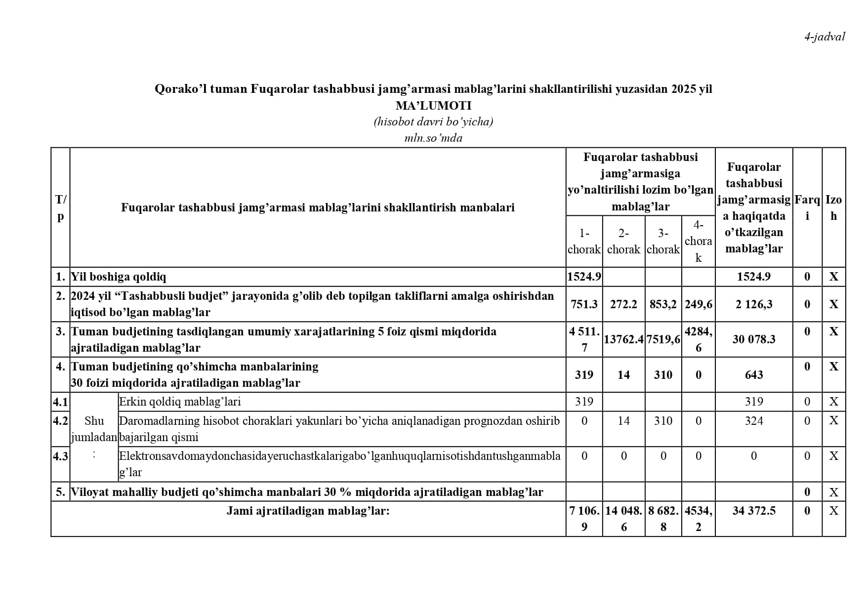 Qorako'l tumanida 2025-yil 1-2-mavsumlari boʼyicha Fuqarolar tashabbusi jamgʼarmasidan jamoatchilik fikri asosida shakllantirilgan tadbirlarni moliyalashtirish uchun yoʼnaltirilgan mablagʼlar yuzasidan 2026-yil 1-fevral holatida ma'lumot