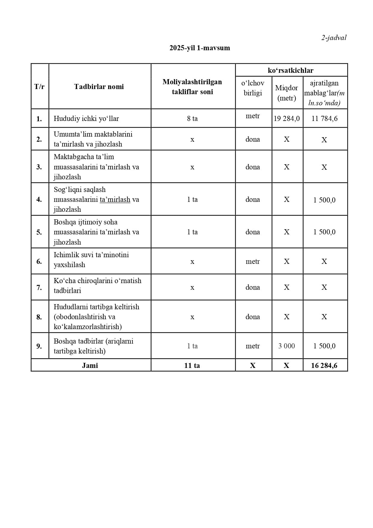 Qorako'l tumanida 2025-yil 1-2-mavsumlari boʼyicha Fuqarolar tashabbusi jamgʼarmasidan jamoatchilik fikri asosida shakllantirilgan tadbirlarni moliyalashtirish uchun yoʼnaltirilgan mablagʼlar yuzasidan 2026-yil 1-fevral holatida ma'lumot