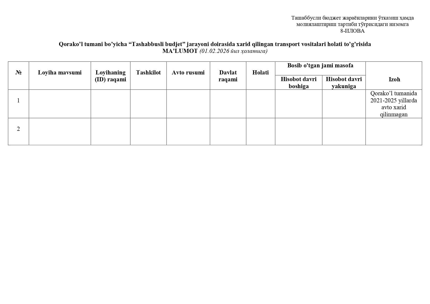 Qorako'l tumanida 2025-yil 1-2-mavsumlari boʼyicha Fuqarolar tashabbusi jamgʼarmasidan jamoatchilik fikri asosida shakllantirilgan tadbirlarni moliyalashtirish uchun yoʼnaltirilgan mablagʼlar yuzasidan 2026-yil 1-fevral holatida ma'lumot