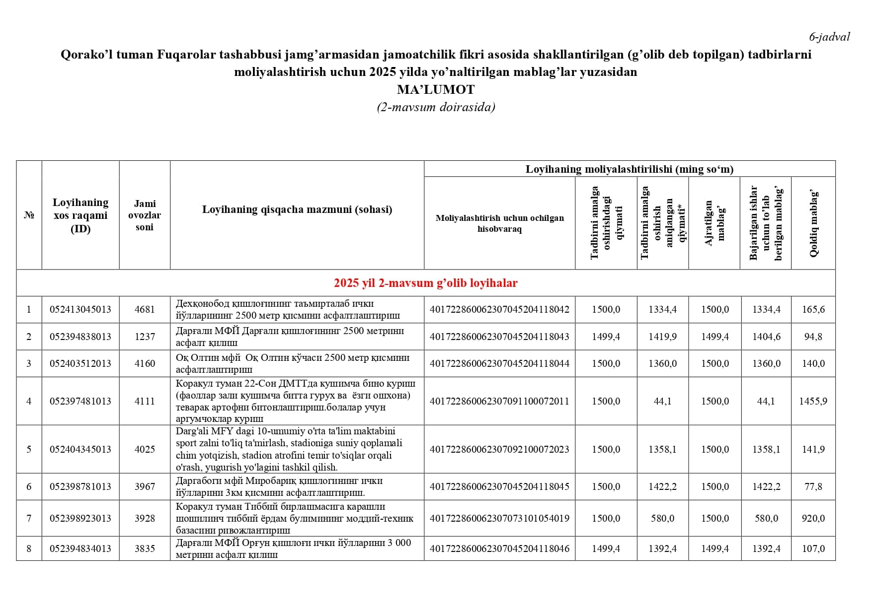Qorako'l tumanida 2025-yil 1-2-mavsumlari boʼyicha Fuqarolar tashabbusi jamgʼarmasidan jamoatchilik fikri asosida shakllantirilgan tadbirlarni moliyalashtirish uchun yoʼnaltirilgan mablagʼlar yuzasidan 2026-yil 1-fevral holatida ma'lumot