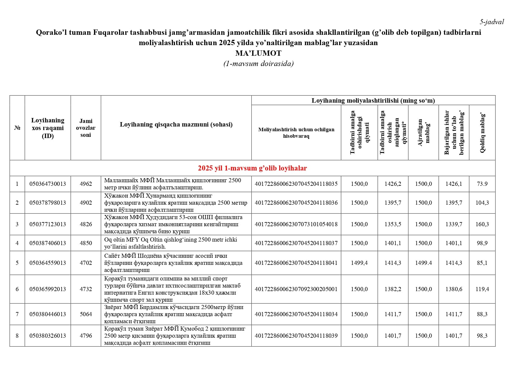 Qorako'l tumanida 2025-yil 1-2-mavsumlari boʼyicha Fuqarolar tashabbusi jamgʼarmasidan jamoatchilik fikri asosida shakllantirilgan tadbirlarni moliyalashtirish uchun yoʼnaltirilgan mablagʼlar yuzasidan 2026-yil 1-fevral holatida ma'lumot