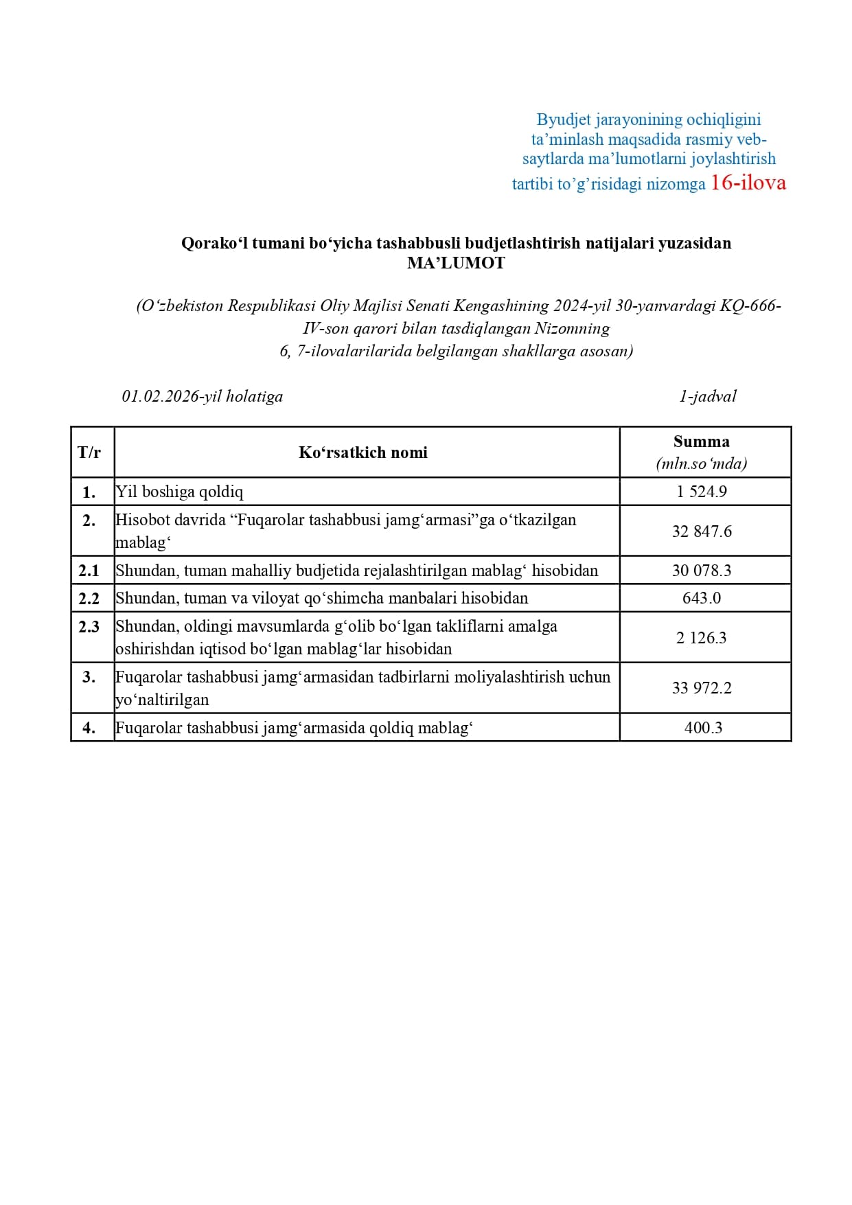 Qorako'l tumanida 2025-yil 1-2-mavsumlari boʼyicha Fuqarolar tashabbusi jamgʼarmasidan jamoatchilik fikri asosida shakllantirilgan tadbirlarni moliyalashtirish uchun yoʼnaltirilgan mablagʼlar yuzasidan 2026-yil 1-fevral holatida ma'lumot